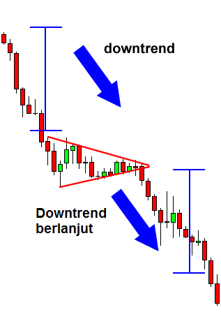 bearish-pennant-after