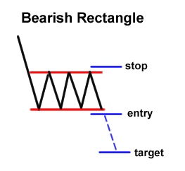 bearish-rectangle
