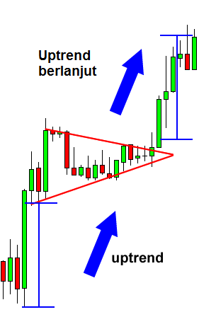 bullish-pennant-after