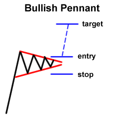 bullish-pennant
