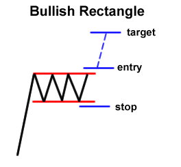 bullish-rectangle