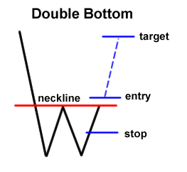 double-bottom Cara trading forex menggunakan pola grafik