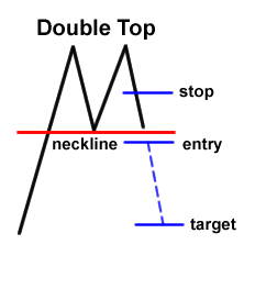 double-top Cara trading forex menggunakan pola grafik