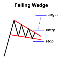 falling-wedge-continuation