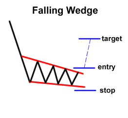 falling-wedge-reversal