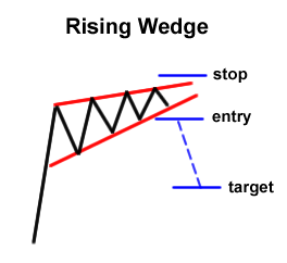 rising-wedge-reversal