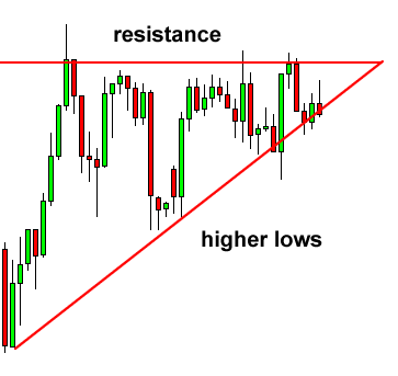 ascending-triangle-before