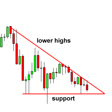 descending-triangle-before pola grafik triangles
