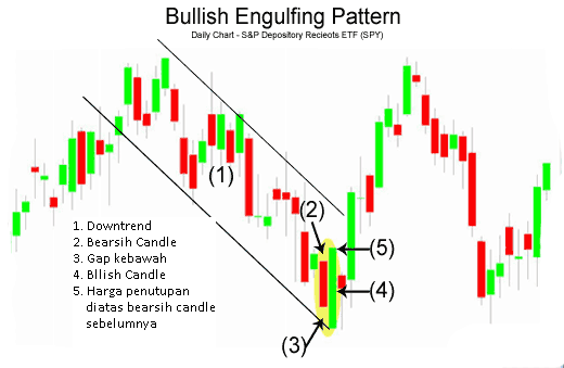 BullishEngulfChartSPY pola bullish engulfing