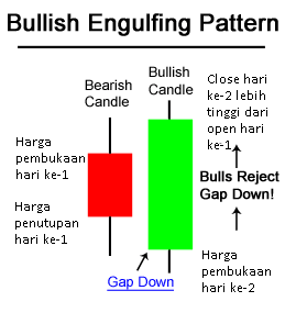 BullishEngulfingPic Pola bullish engulfing