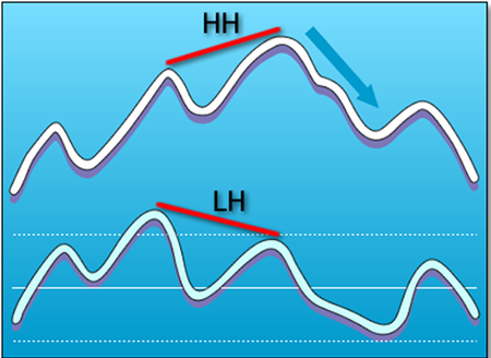 blue-regular-bearish-divergence regular-bearish-divergence