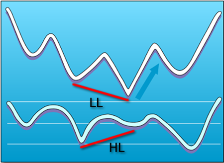 blue-regular-bullish-divergence regular-bullish-divergence