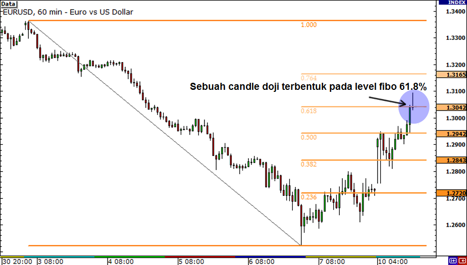 fibonacci-candlesticks-doji fibonacci dan candlestick