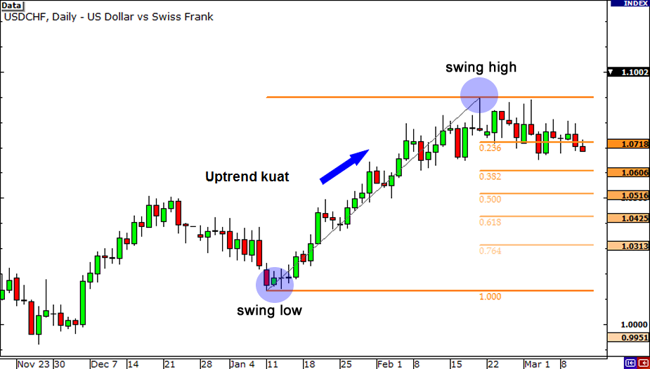 fibonacci-support-resistance mengambar fibonacci
