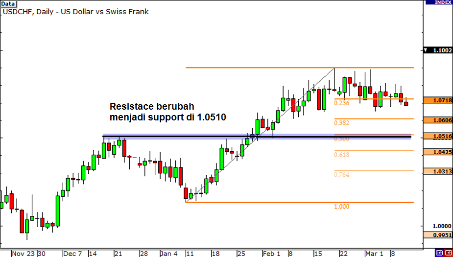 fibonacci-support-resistance-start fibonacci support resistance-