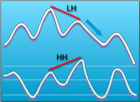 hidden-bearish-divergence hidden divergence