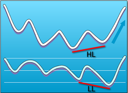 hidden-bullish-divergence Hidden Divergence