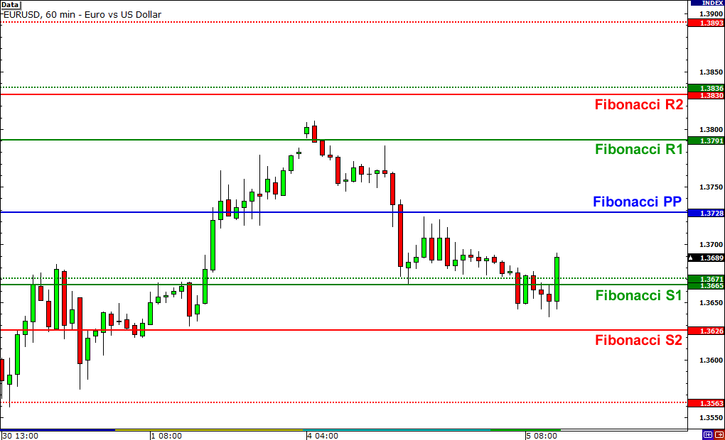 fibonacci-pivot-points fibonacci-pivot-points