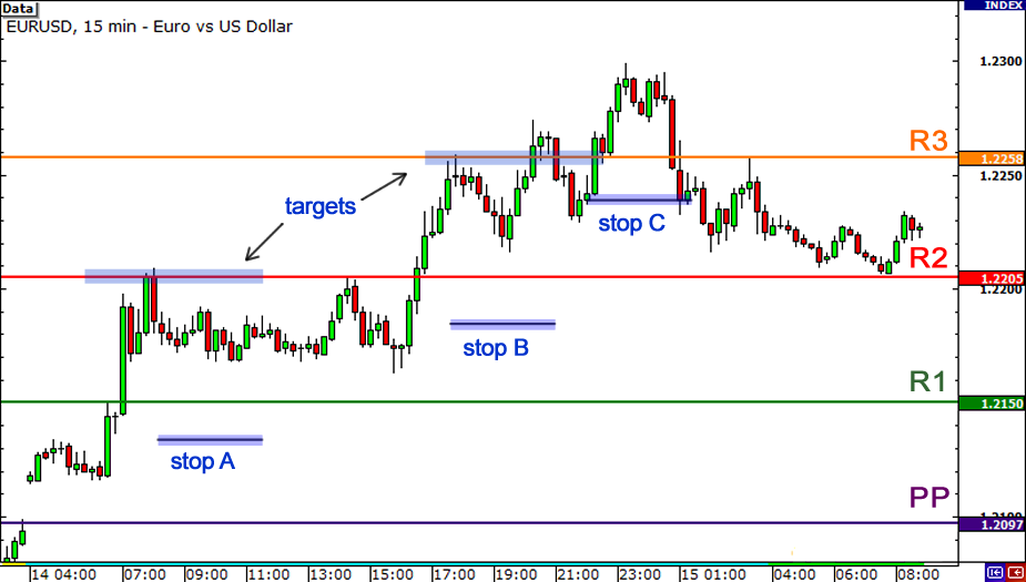 pivot-points-break-stop pivot-points-break-stop
