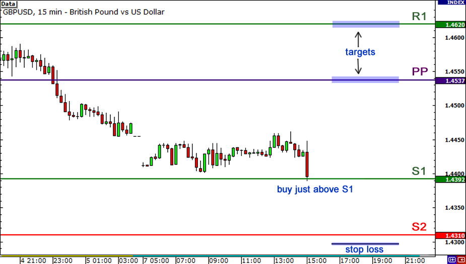pivot-points-range-start