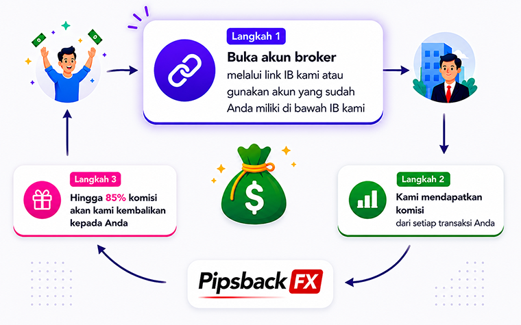 how-it-works-indo-step-1 rebate forex