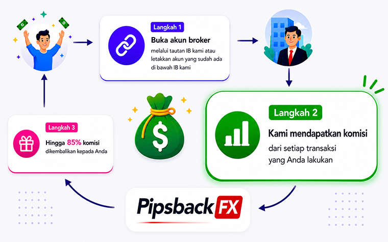 how-it-works-indo-step-2 cashback forexx