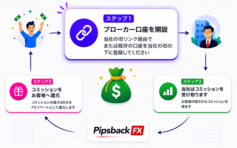 how-it-works-ja-step-1 Forexリベート