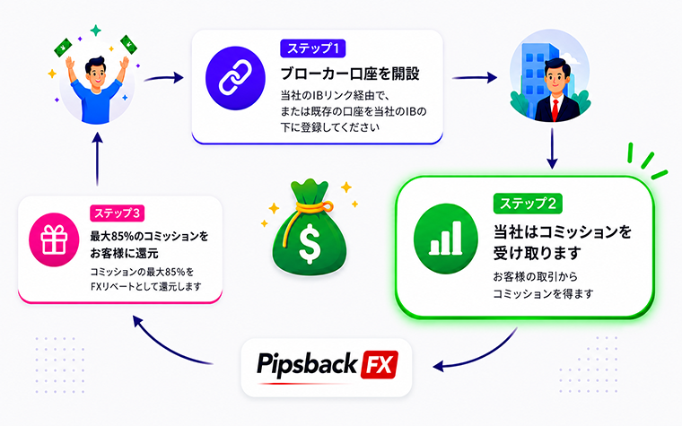 how-it-works-ja-step-2 FXリベート