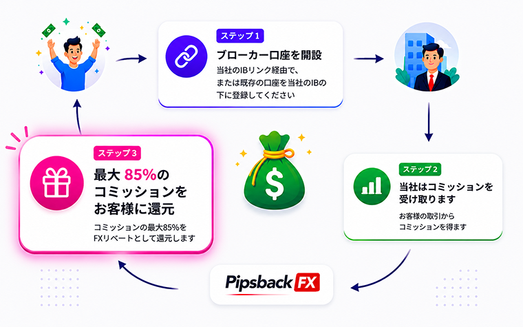 how-it-works-ja-step-3 FXキャッシュバック