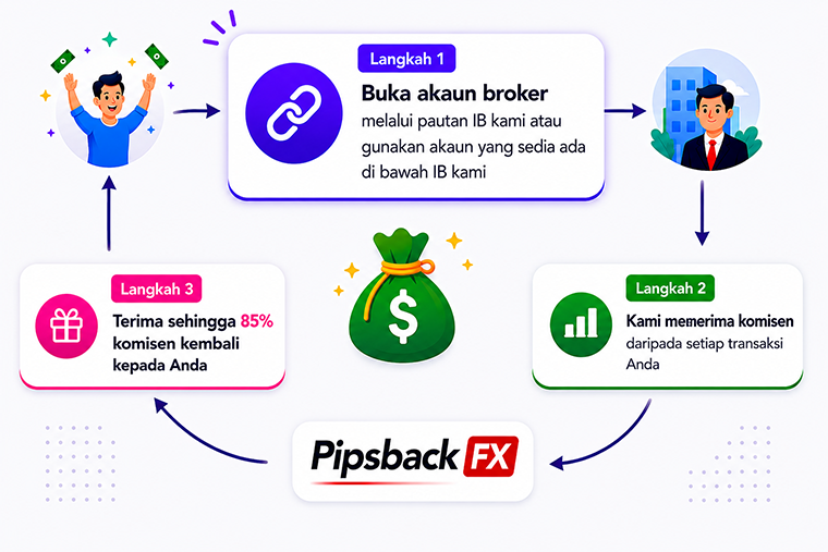 how-it-works-ms-step-1 rebat forex malaysia