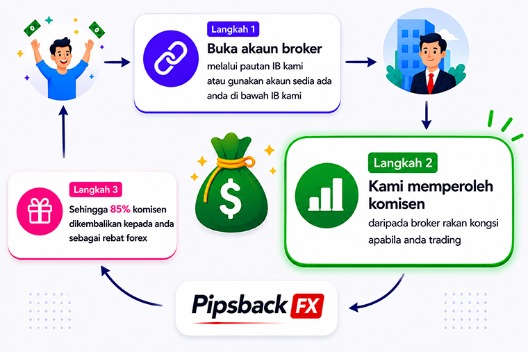 how-it-works-ms-step-2 cashback forex malaysia