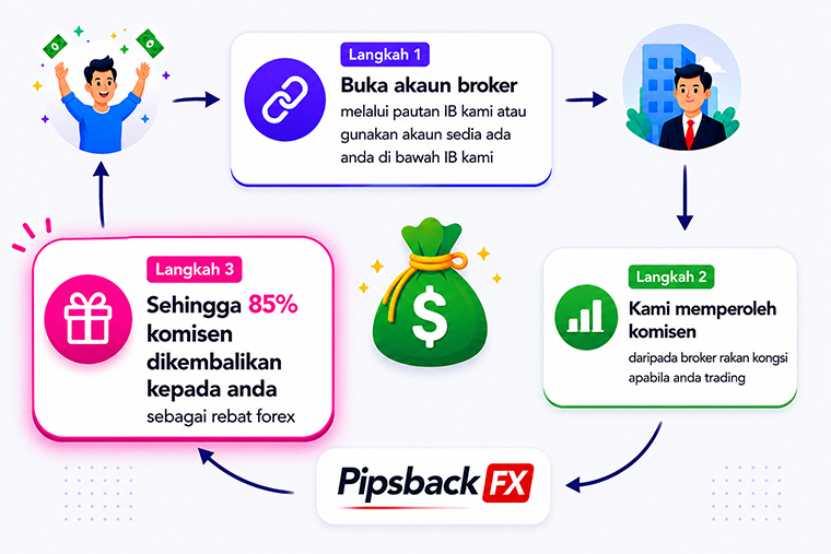 how-it-works-ms-step-3 forex malaysia