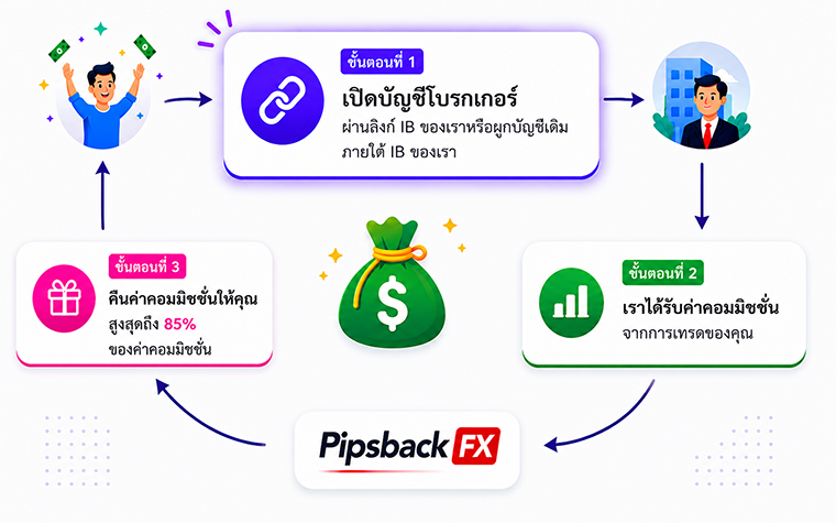 how-it-works-th-step-1 รีเบต Forex