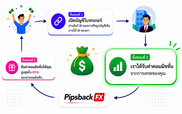 how-it-works-th-step-2 เงินคืน Forex