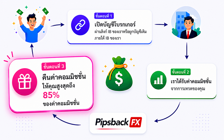 how-it-works-th-step-3 Forex ประเทศไทย
