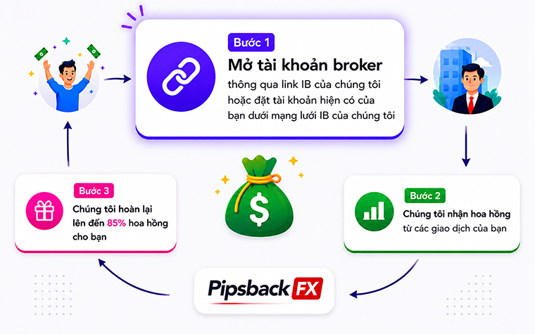 Hoàn tiền forex