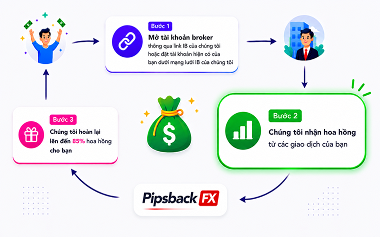 hoàn phí forex