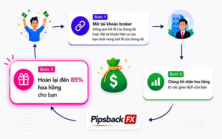 Hoàn tiền XAUUSD