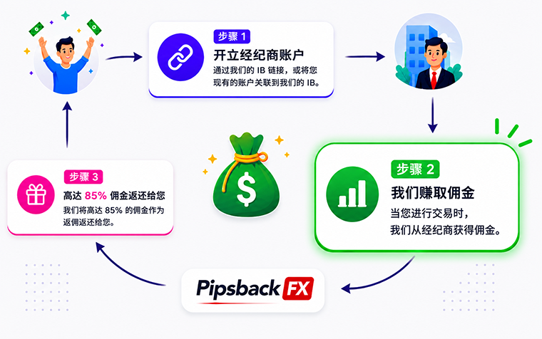 外汇返现
